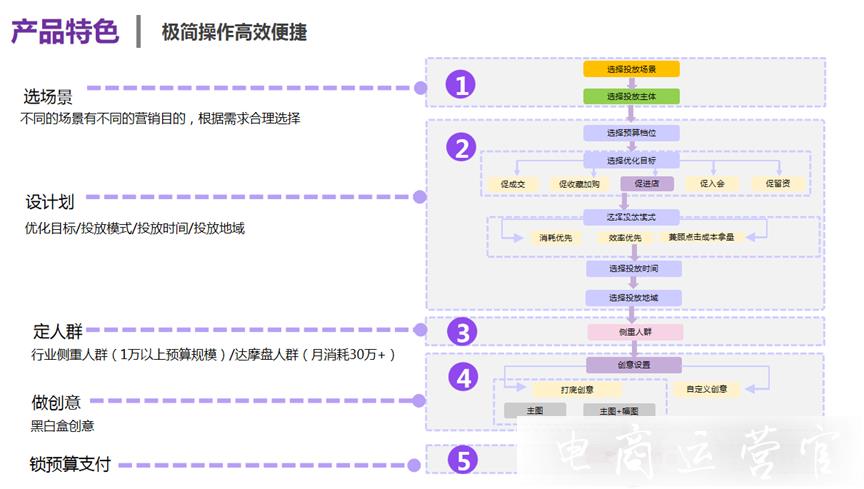 萬相臺和直超鉆的區(qū)別有哪些?萬相臺怎么投放更好?